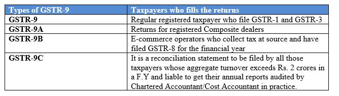 Types of GSTR-9 and persons by whom it is filed
